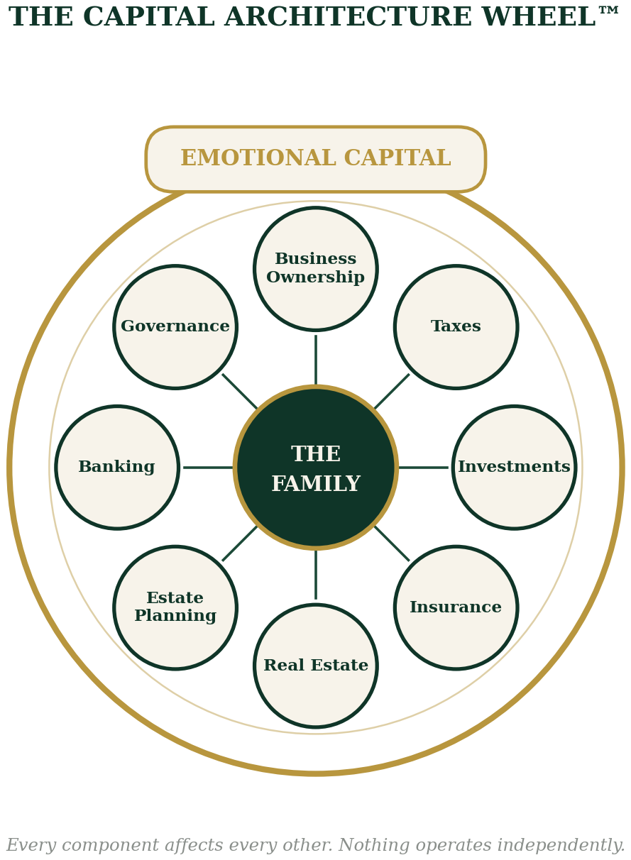 The Capital Architecture Wheel: the family at the center, connected to eight areas around it (business ownership, taxes, investments, insurance, real estate, estate planning, banking, and governance), all held inside a ring of emotional capital. Every component affects every other; nothing operates independently.